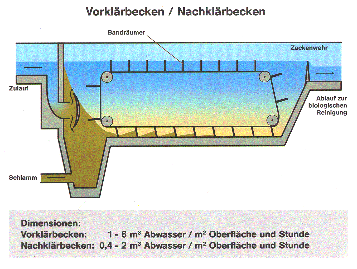 Absetzbecken